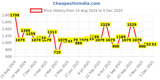 tatacliq.com Allen Solly Navy Cotton Slim Fit Shorts allen solly Price History Graph from 15 Aug 2024 to 5 Dec 2025