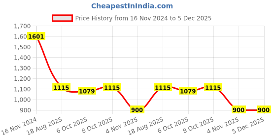 tatacliq.com Allen Solly Navy Cotton Slim Fit Shorts allen solly Price History Graph from 16 Nov 2024 to 4 Dec 2025