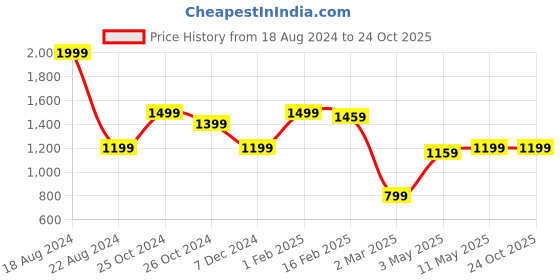 tatacliq.com Allen Solly Navy Cotton Slim Fit Shorts allen solly Price History Graph from 18 Aug 2024 to 24 Oct 2025