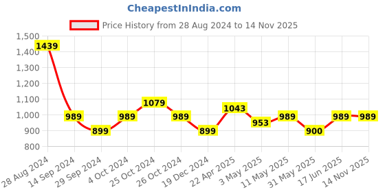 tatacliq.com Allen Solly Navy Cotton Slim Fit Shorts allen solly Price History Graph from 28 Aug 2024 to 13 Nov 2025