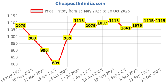 tatacliq.com Allen Solly Navy Cotton Slim Fit Shorts allen solly Price History Graph from 13 May 2025 to 18 Oct 2025