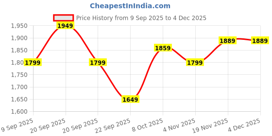 tatacliq.com Allen Solly Navy Cotton Slim Fit Solid Trousers allen solly Price History Graph from 9 Sep 2025 to 3 Dec 2025