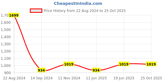 tatacliq.com Allen Solly Navy Cotton Slim Fit Striped Shirt allen solly Price History Graph from 22 Aug 2024 to 25 Oct 2025