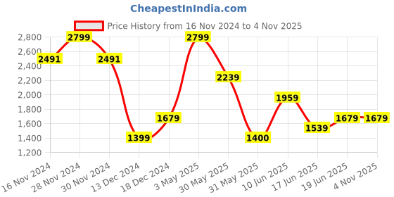tatacliq.com Allen Solly Navy Cotton Slim Fit Striped Shirt allen solly Price History Graph from 16 Nov 2024 to 4 Nov 2025