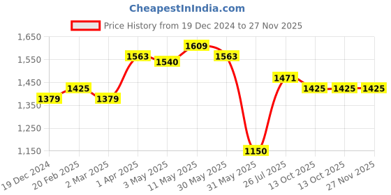 tatacliq.com Allen Solly Navy Cotton Slim Fit Striped Shirts allen solly Price History Graph from 19 Dec 2024 to 27 Nov 2025