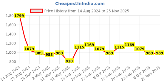 tatacliq.com Allen Solly Navy Cotton Slim Fit Striped Shorts allen solly Price History Graph from 14 Aug 2024 to 24 Nov 2025