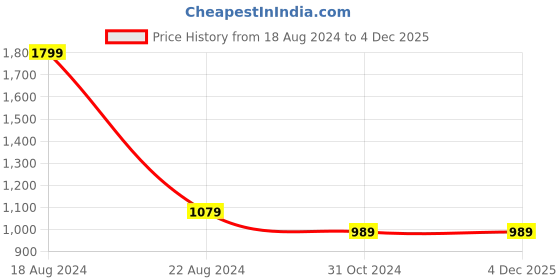 tatacliq.com Allen Solly Navy Cotton Slim Fit Striped Shorts allen solly Price History Graph from 18 Aug 2024 to 4 Dec 2025