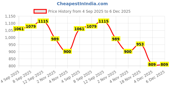 tatacliq.com Allen Solly Navy Cotton Slim Fit Striped Shorts allen solly Price History Graph from 4 Sep 2025 to 6 Dec 2025