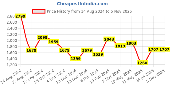 tatacliq.com Allen Solly Navy Cotton Slim Fit Texture Trousers allen solly Price History Graph from 14 Aug 2024 to 4 Nov 2025
