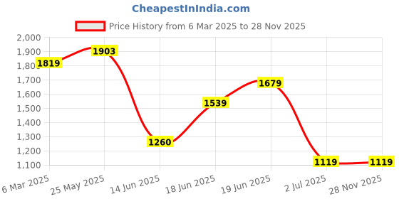 tatacliq.com Allen Solly Navy Cotton Slim Fit Texture Trousers allen solly Price History Graph from 6 Mar 2025 to 28 Nov 2025