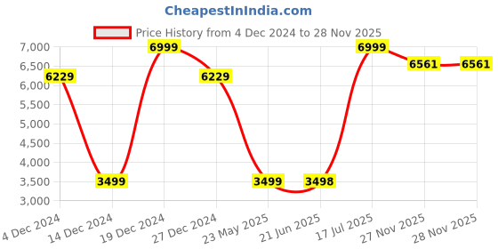 tatacliq.com Allen Solly Navy Cotton Slim Fit Textured Blazer allen solly Price History Graph from 4 Dec 2024 to 27 Nov 2025