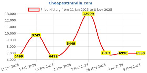 tatacliq.com Allen Solly Navy Cotton Slim Fit Two Piece Suit allen solly Price History Graph from 11 Jan 2025 to 8 Nov 2025