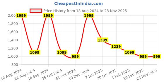 tatacliq.com Allen Solly Navy Cotton Solid Sweater allen solly Price History Graph from 18 Aug 2024 to 23 Nov 2025