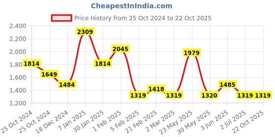 tatacliq.com Allen Solly Navy Cotton Striped Jumpsuit allen solly Price History Graph from 25 Oct 2024 to 22 Oct 2025