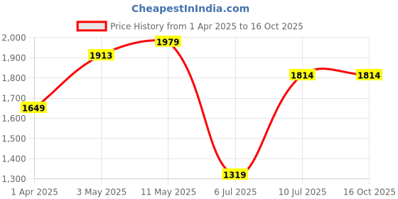 tatacliq.com Allen Solly Navy Cotton Striped Jumpsuit allen solly Price History Graph from 1 Apr 2025 to 15 Oct 2025