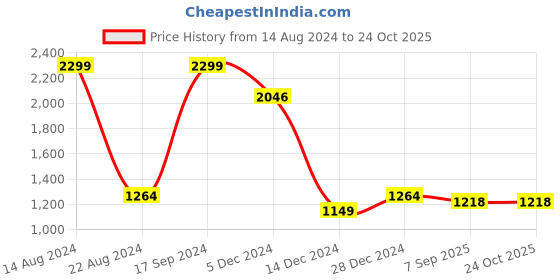 tatacliq.com Allen Solly Navy Cotton Sweatshirt allen solly Price History Graph from 14 Aug 2024 to 24 Oct 2025