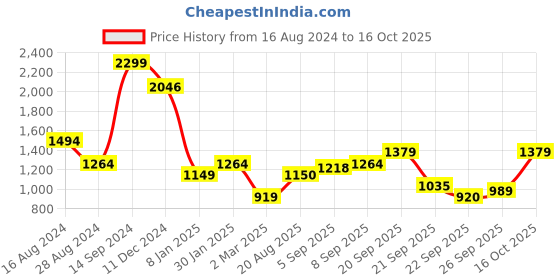 tatacliq.com Allen Solly Navy Cotton Sweatshirt allen solly Price History Graph from 16 Aug 2024 to 16 Oct 2025