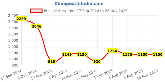 tatacliq.com Allen Solly Navy Cotton Sweatshirt allen solly Price History Graph from 17 Sep 2024 to 26 Nov 2025