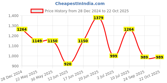 tatacliq.com Allen Solly Navy Cotton Sweatshirt allen solly Price History Graph from 28 Dec 2024 to 21 Oct 2025