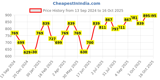 tatacliq.com Allen Solly Navy Cotton Track Pants allen solly Price History Graph from 13 Sep 2024 to 14 Oct 2025