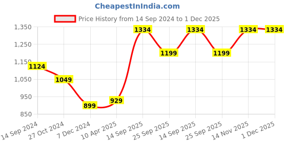 tatacliq.com Allen Solly Navy Embroidered Formal Tie allen solly Price History Graph from 14 Sep 2024 to 30 Nov 2025