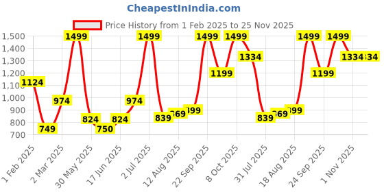 tatacliq.com Allen Solly Navy Embroidered Formal Tie allen solly Price History Graph from 1 Feb 2025 to 25 Nov 2025
