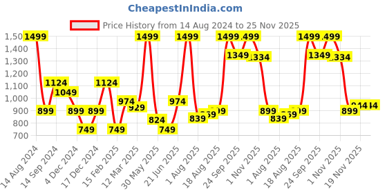 tatacliq.com Allen Solly Navy Embroidered Tie allen solly Price History Graph from 14 Aug 2024 to 24 Nov 2025