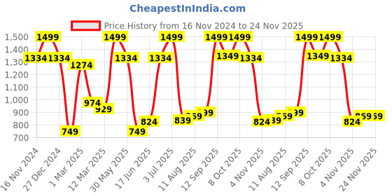 tatacliq.com Allen Solly Navy Embroidered Tie allen solly Price History Graph from 16 Nov 2024 to 23 Nov 2025
