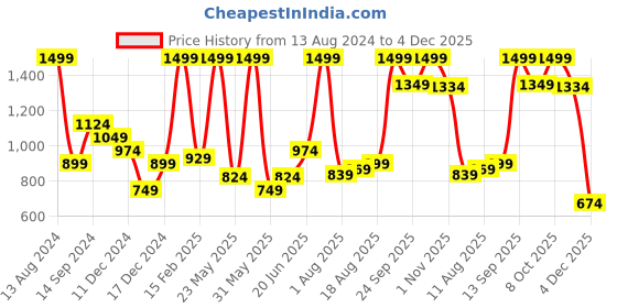 tatacliq.com Allen Solly Navy Embroidered Tie allen solly Price History Graph from 13 Aug 2024 to 3 Dec 2025