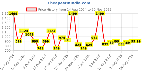 tatacliq.com Allen Solly Navy Embroidered Tie allen solly Price History Graph from 14 Aug 2024 to 30 Nov 2025