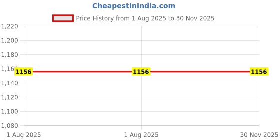 tatacliq.com Allen Solly Navy Embroidered Tie allen solly Price History Graph from 1 Aug 2025 to 30 Nov 2025