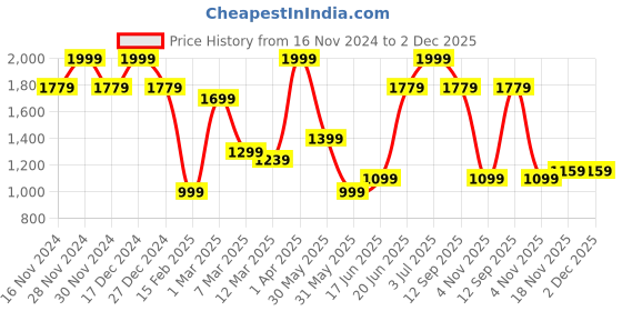 tatacliq.com Allen Solly Navy Embroidered Tie with Pocket Square allen solly Price History Graph from 16 Nov 2024 to 2 Dec 2025