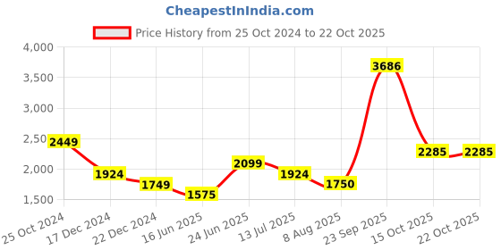 tatacliq.com Allen Solly Navy Floral Print A-Line Dress allen solly Price History Graph from 25 Oct 2024 to 21 Oct 2025