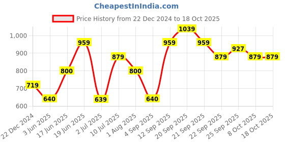 tatacliq.com Allen Solly Navy Floral Print Trousers allen solly Price History Graph from 22 Dec 2024 to 18 Oct 2025