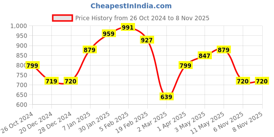 tatacliq.com Allen Solly Navy Floral Print Trousers allen solly Price History Graph from 26 Oct 2024 to 7 Nov 2025