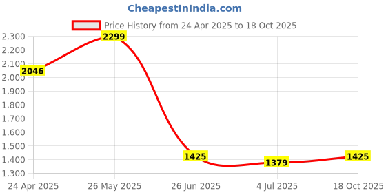 tatacliq.com Allen Solly navy Floral Shirts allen solly Price History Graph from 24 Apr 2025 to 18 Oct 2025