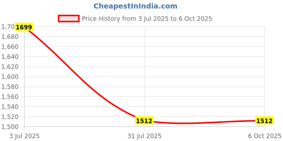 tatacliq.com Allen Solly Navy Formal Leather Bi-Fold Wallet for Men allen solly Price History Graph from 3 Jul 2025 to 5 Oct 2025