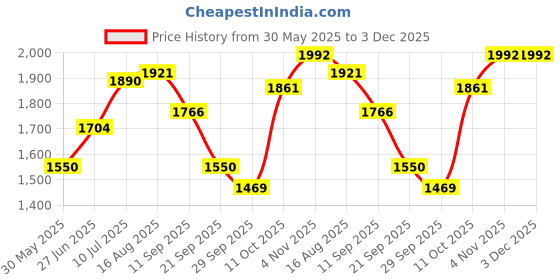 tatacliq.com Allen Solly Navy Full Sleeves Mandarin Collar Jacket allen solly Price History Graph from 30 May 2025 to 3 Dec 2025