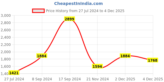 tatacliq.com Allen Solly Navy Full Sleeves Mock Collar Jacket allen solly Price History Graph from 27 Jul 2024 to 4 Dec 2025