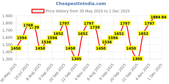 tatacliq.com Allen Solly Navy Full Sleeves Mock Collar Jacket allen solly Price History Graph from 30 May 2025 to 30 Nov 2025