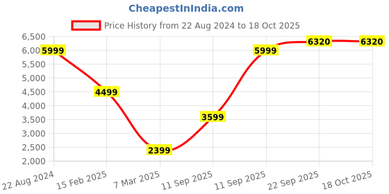 tatacliq.com Allen Solly Navy Full Sleeves Notched Lapel Blazer allen solly Price History Graph from 22 Aug 2024 to 18 Oct 2025
