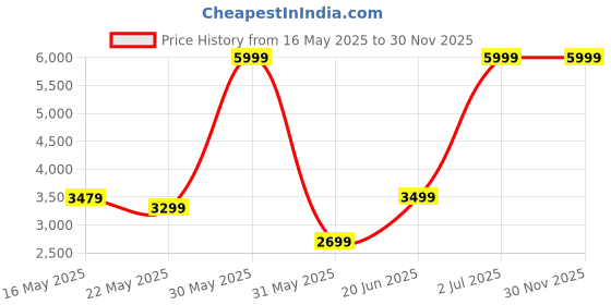 tatacliq.com Allen Solly Navy Full Sleeves Notched Lapel Blazer allen solly Price History Graph from 16 May 2025 to 30 Nov 2025