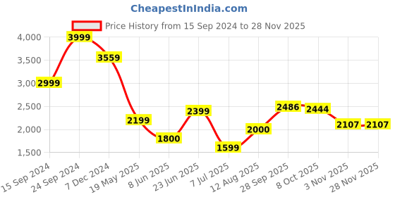 tatacliq.com Allen Solly Navy Jeans allen solly Price History Graph from 15 Sep 2024 to 27 Nov 2025