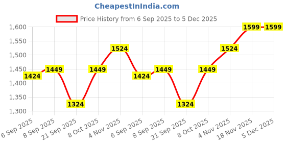 tatacliq.com Allen Solly Navy Leather Casual Belt allen solly Price History Graph from 6 Sep 2025 to 5 Dec 2025