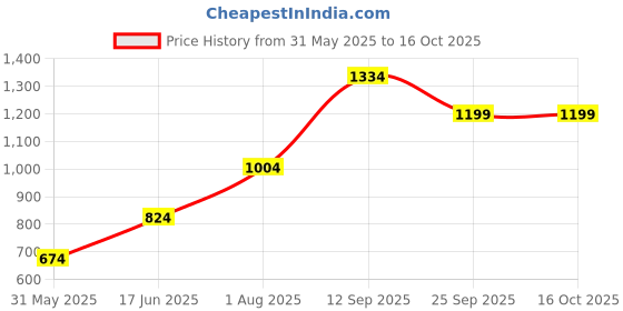 tatacliq.com Allen Solly Navy Leather Waist Belt for Men allen solly Price History Graph from 31 May 2025 to 16 Oct 2025