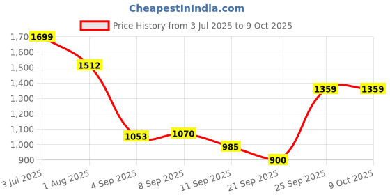 tatacliq.com Allen Solly Navy Leather Wallet allen solly Price History Graph from 3 Jul 2025 to 8 Oct 2025