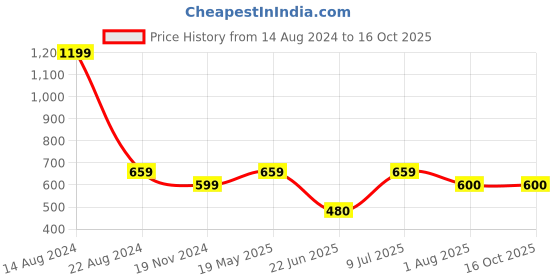 tatacliq.com Allen Solly Navy Leggings allen solly Price History Graph from 14 Aug 2024 to 16 Oct 2025