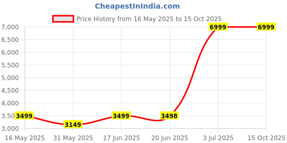 tatacliq.com Allen Solly Navy Linen Slim Fit Blazer allen solly Price History Graph from 16 May 2025 to 15 Oct 2025