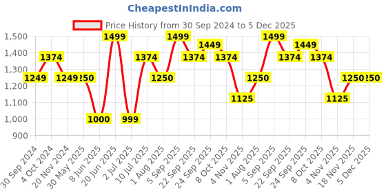 tatacliq.com Allen Solly Navy Mid Rise Culottes allen solly Price History Graph from 30 Sep 2024 to 5 Dec 2025