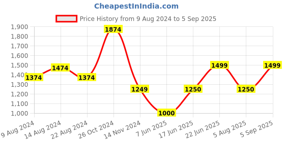 tatacliq.com Allen Solly Navy Mid Rise Culottes allen solly Price History Graph from 9 Aug 2024 to 5 Sep 2025